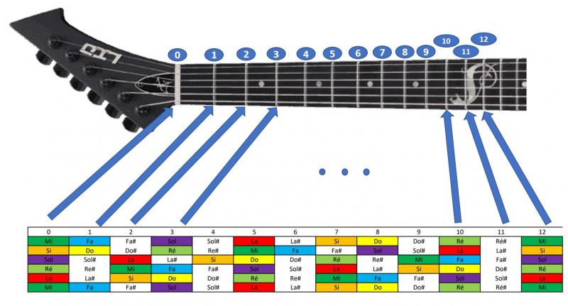 Notes sur la guitare